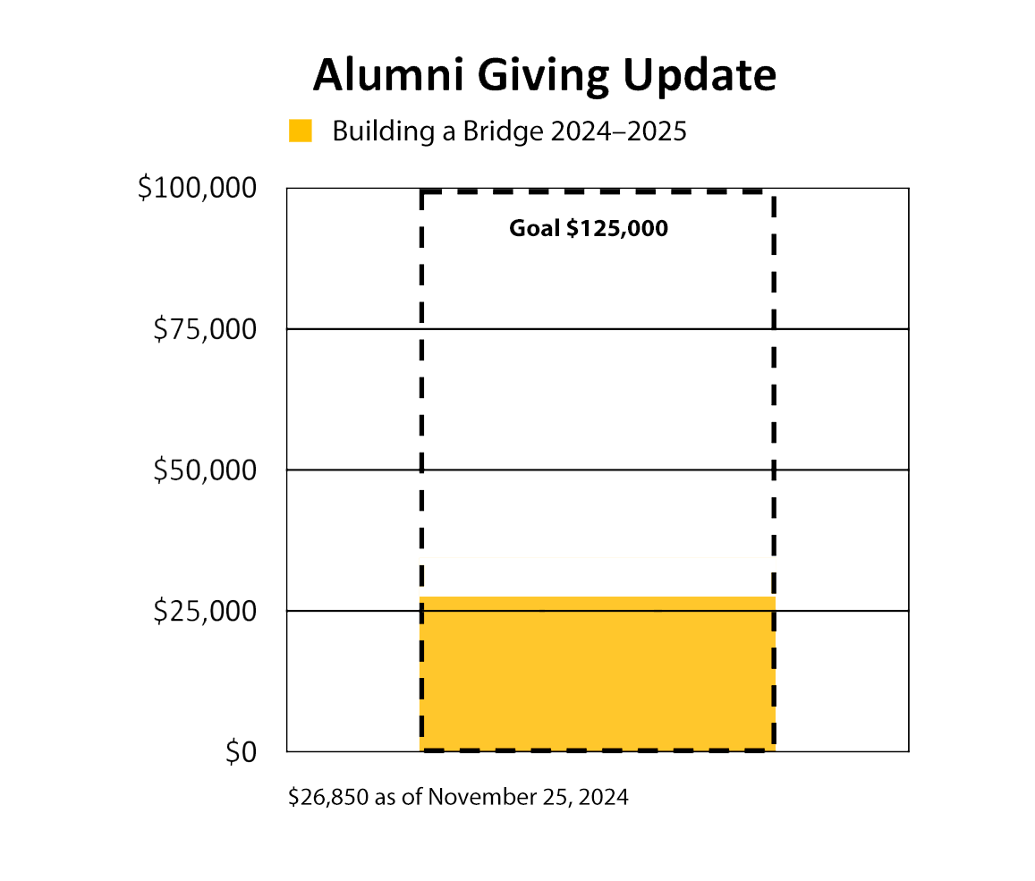 Alumni Giving Update graph