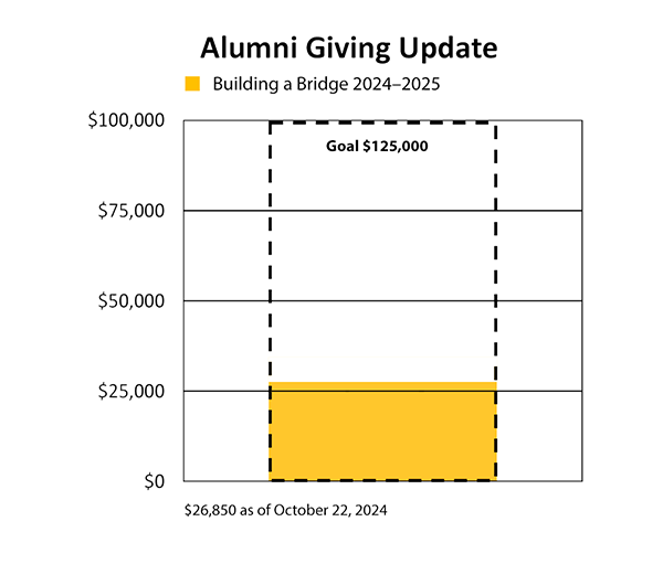 Alumni Giving Update graph